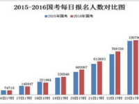 2017年国考报名时间,时间、流程、注意事项一览”