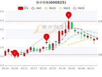 新华传媒股票,今日涨势强劲，最新价6.30元，涨幅1.61%”